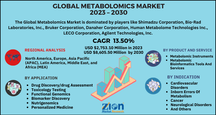 Metabolomics Market