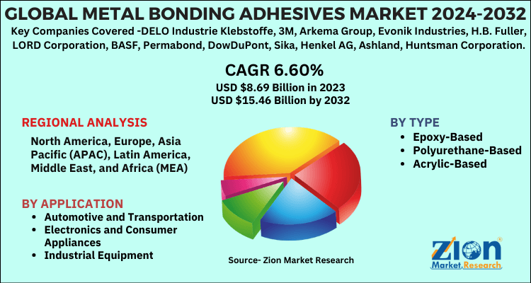 Metal Bonding Adhesives Market