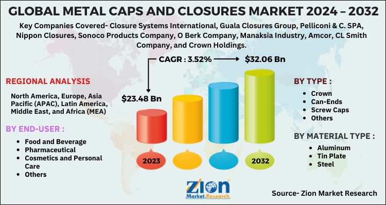 Metal Caps and Closures Market