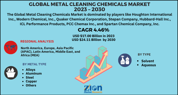 Metal Cleaning Chemicals Market