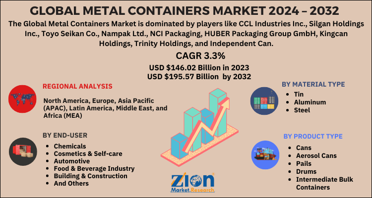 Metal Containers Market