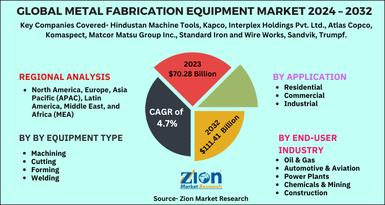 Global Metal Fabrication Equipment Market 