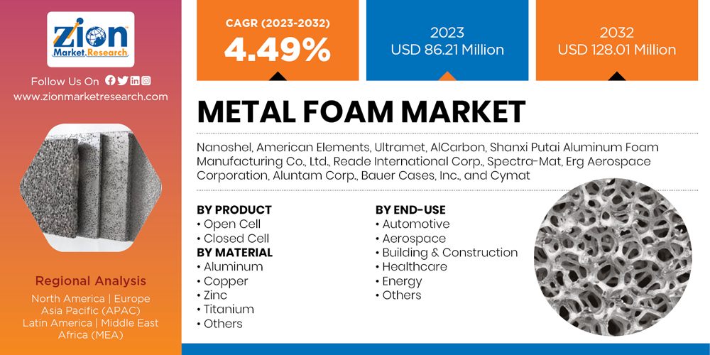 Metal Foam Market