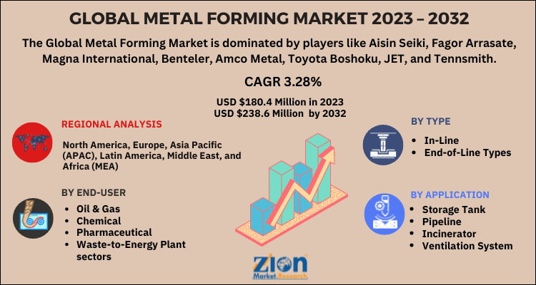 Metal Forming Market