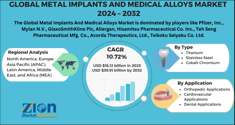 Global Metal Implants And Medical Alloys Market 