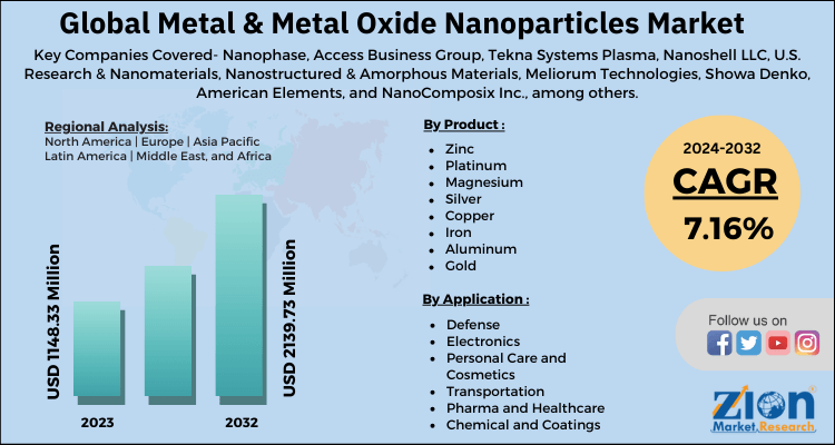 Metal & Metal Oxide Nanoparticles Market