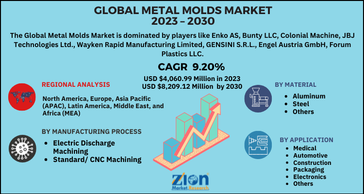 Metal Molds Market For Plastic Injection Molding