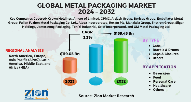 Metal Packaging Market