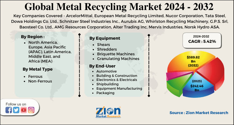 Metal Recycling Market