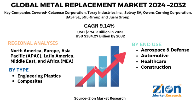 Metal Replacement Market