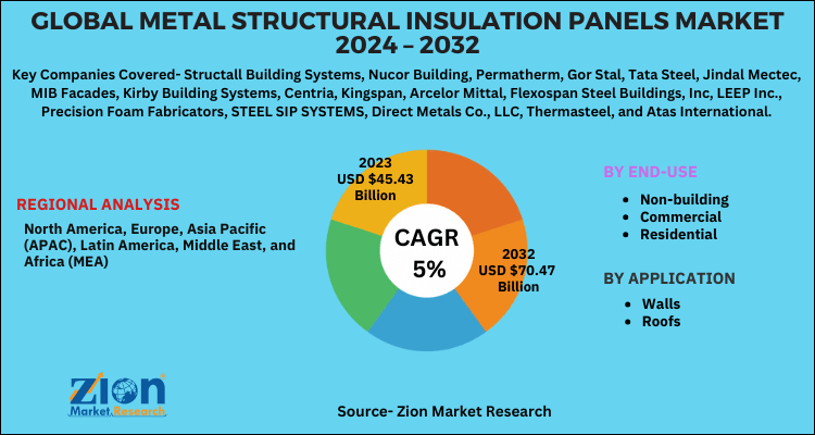 Metal Structural Insulation Panels Market