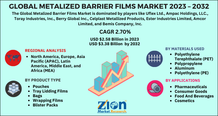 Metalized Barrier Films Market