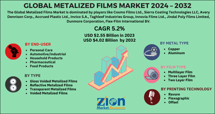 Metalized Films Market