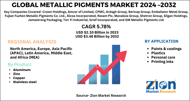 Metallic Pigments Market