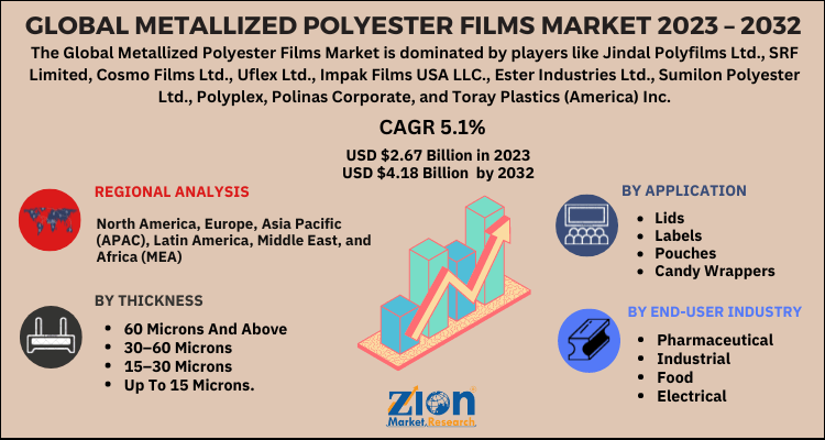 Metallized Polyester Films Market