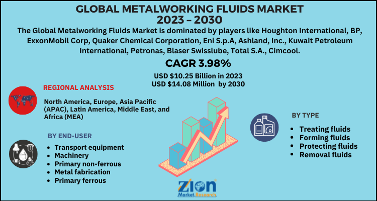 Metalworking Fluids Market