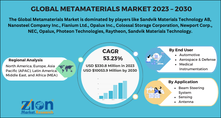 Metamaterials Market