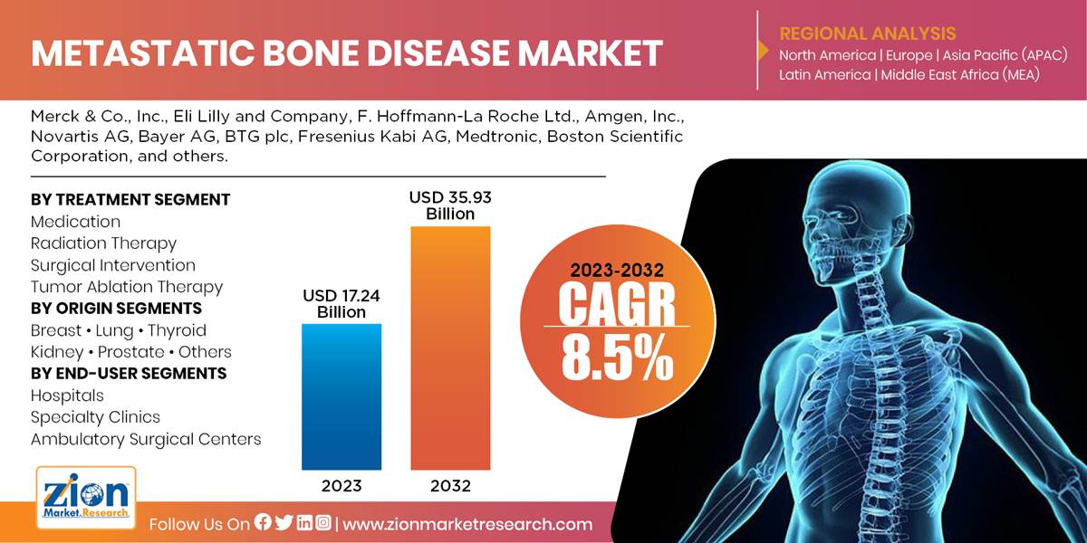 Global Metastatic Bone Disease Market