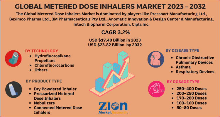 Metered Dose Inhalers Market