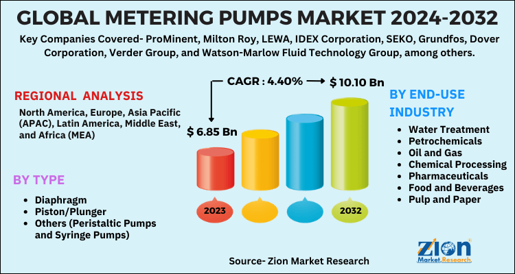 Metering Pumps Market