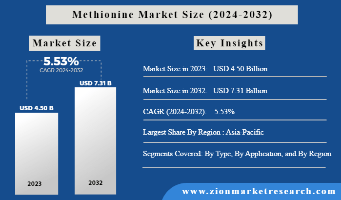 Global Methionine Market Size Analysis