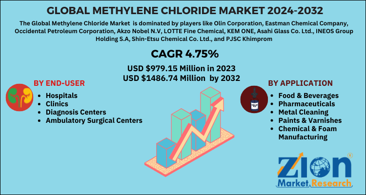 Methylene Chloride Market