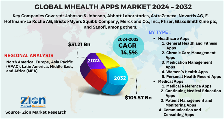 mHealth Apps Market