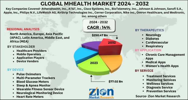 MHealth Market