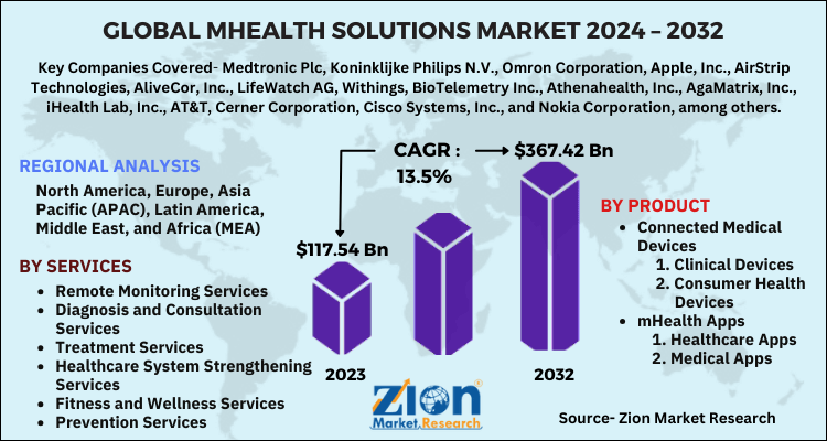 mHealth Solutions Market