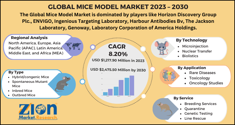 Mice Model Market