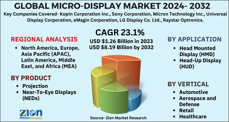 Micro-Display Market