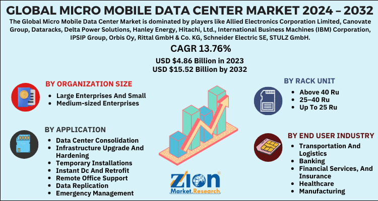 Micro Mobile Data Center Market