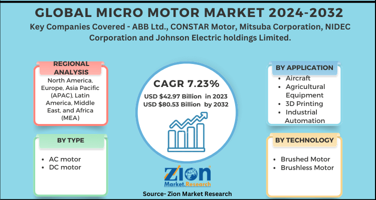 Micro Motor Market