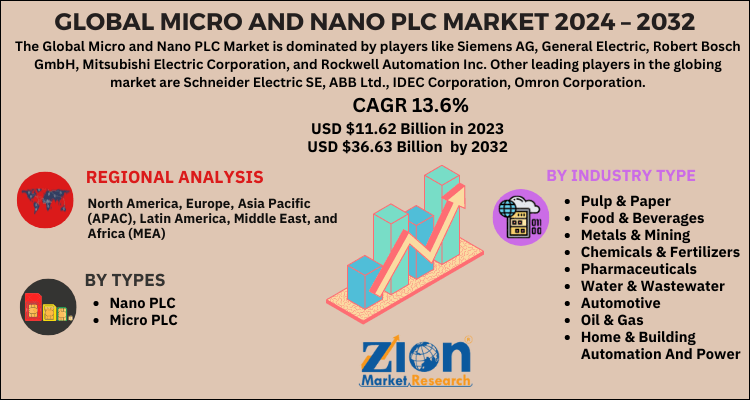 Micro and Nano PLC Market