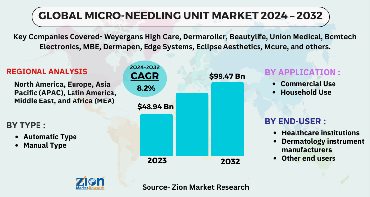 Micro-needling Unit Market