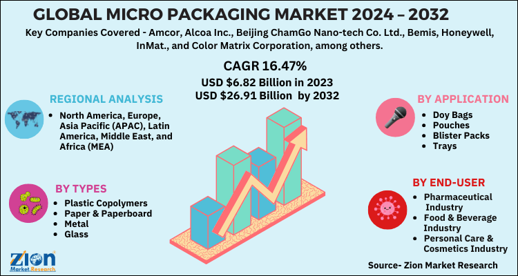 Global Micro Packaging Market