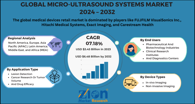 Micro-ultrasound Systems Market