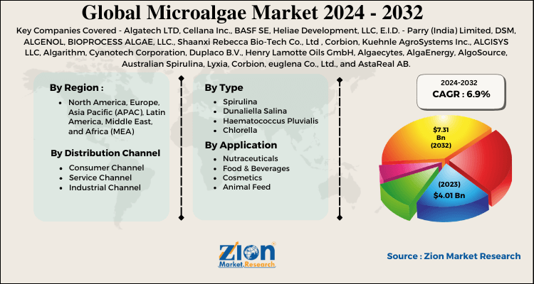 Microalgae Market