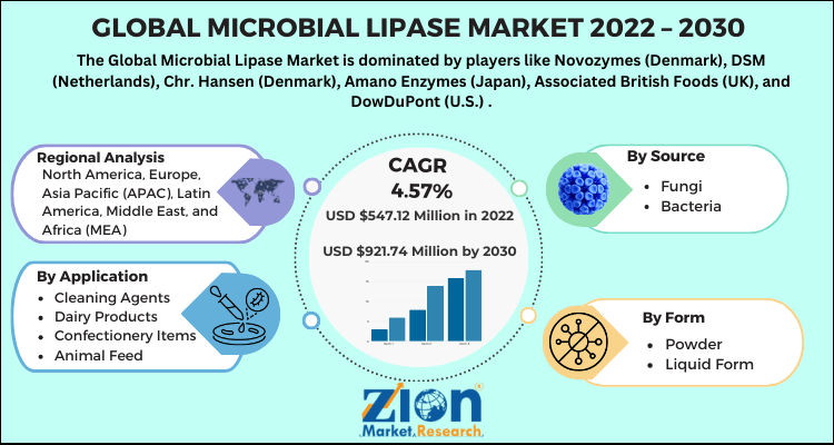 Microbial Lipase Market