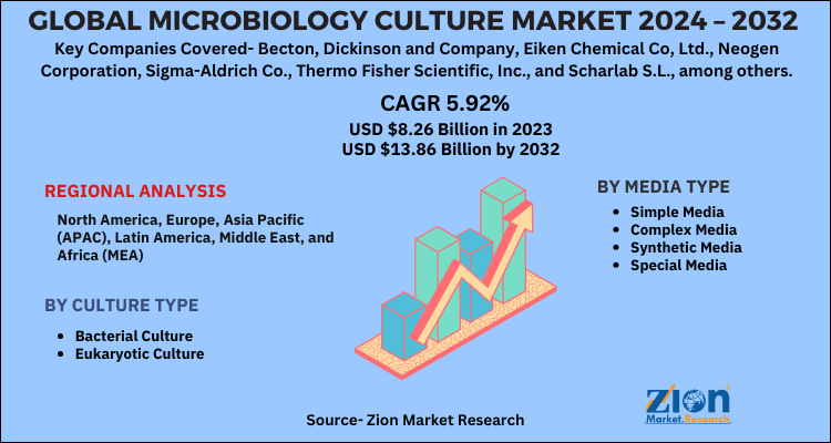 Microbiology Culture Market