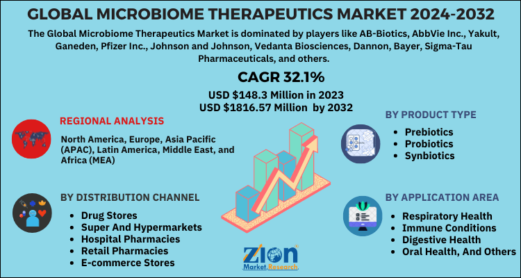 Microbiome Therapeutics Market