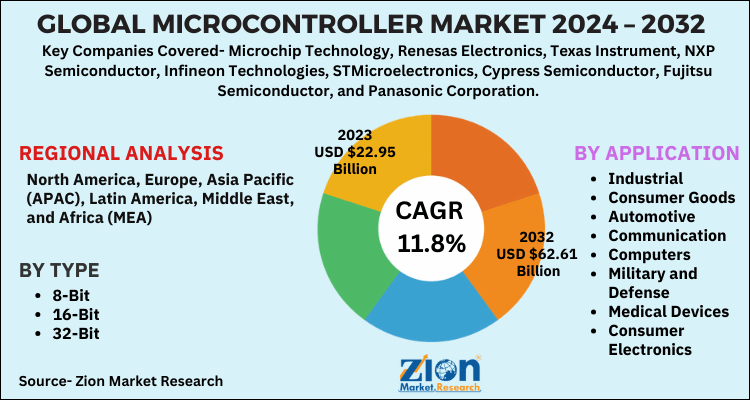 Microcontroller Market