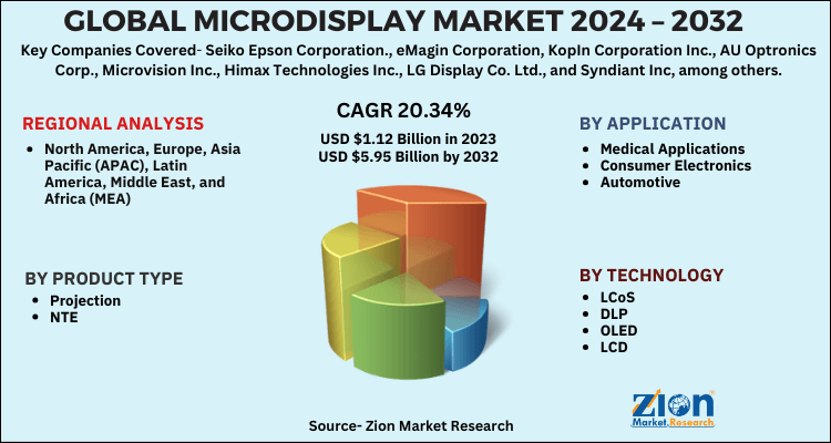 Microdisplay Market