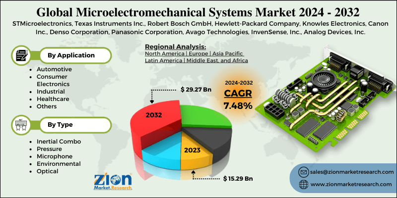 Microelectromechanical Systems (MEMS) Market