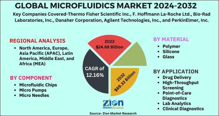 Microfluidics Market