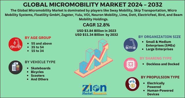 Micromobility Market