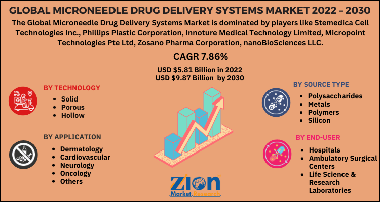 Microneedle Drug Delivery Systems Market