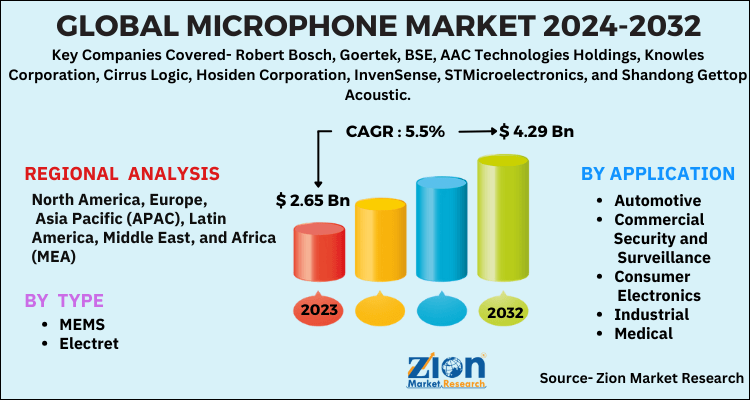 Microphone Market