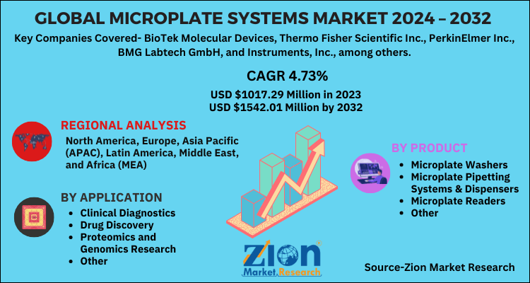 Microplate Systems Market