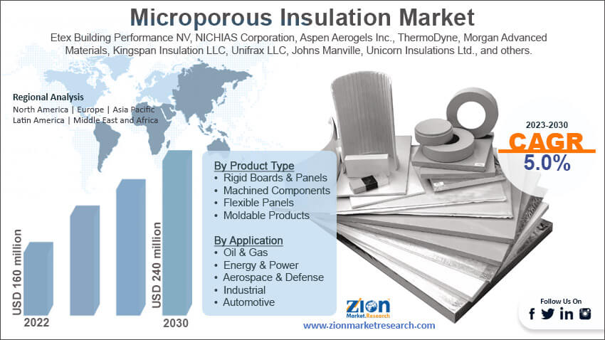 Global Microporous Insulation Market Size